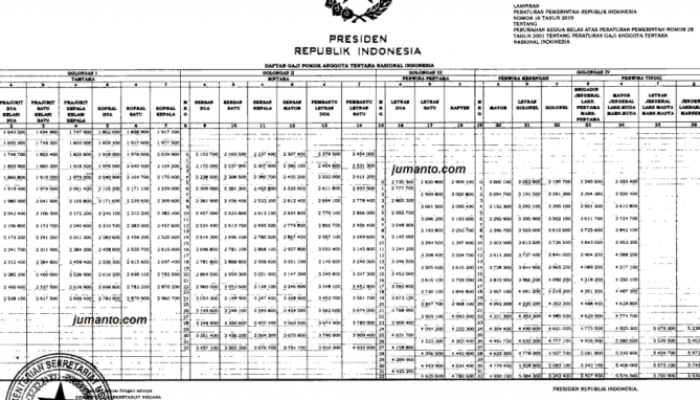 Perbedaan Gaji TNI Juni 2025 Berdasarkan Spesialisasi