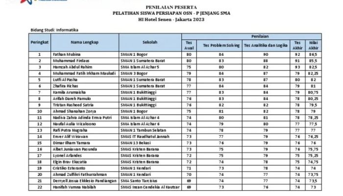 Evaluasi Pembekalan OSN untuk Siswa Sukses Bersama