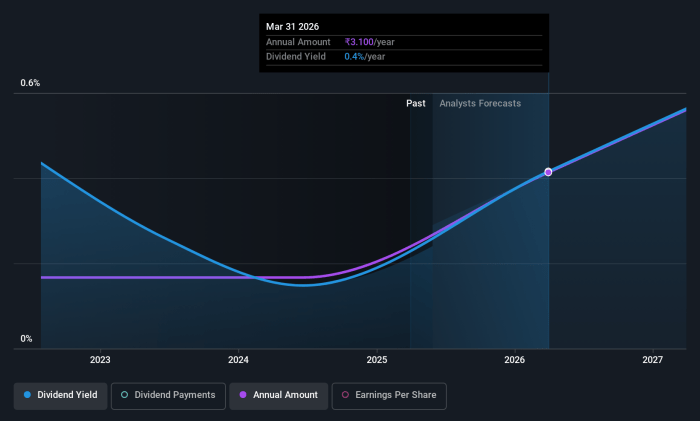 Sejarah pembayaran dividen mitrabara
