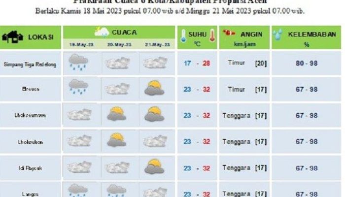 Prediksi Cuaca Minggu Depan 20-26 Mei 2025