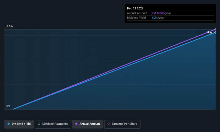 Sejarah pembayaran dividen mitrabara