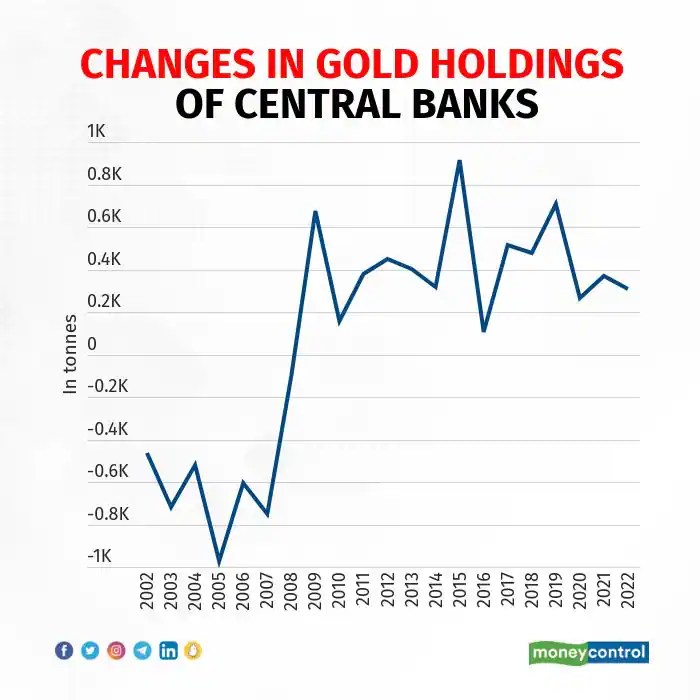 Kebijakan bank sentral terhadap harga emas dunia