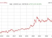 Perkiraan Harga Emas Antam Jangka Pendek