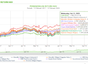 Fund Aman di Pasar Fluktuatif 2025