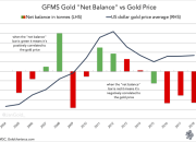 Selisih Harga Emas ANTM dan Global Analisis dan Prediksi