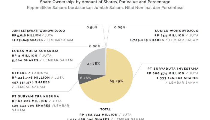 Analisis Investasi Gudang Garam 1,5 Triliun ke Anak Usaha