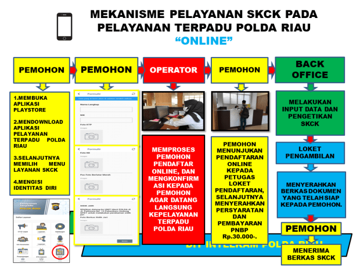 Keluhan dan solusi pelayanan SKCK di Unit Intelkam