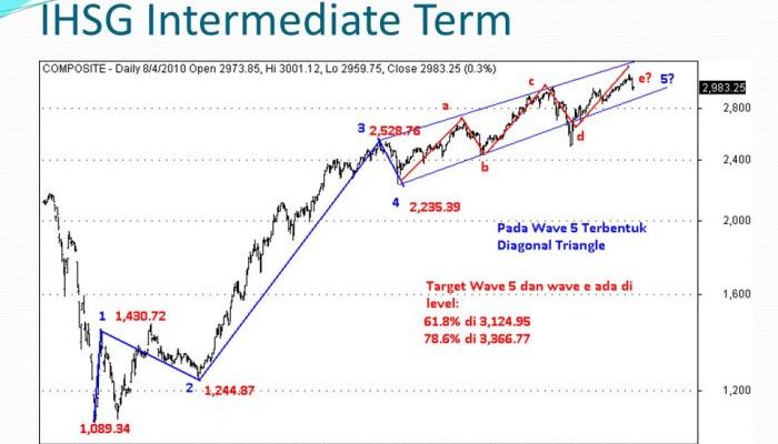 Perbedaan Kinerja Saham Sektor Keuangan dan Non-Keuangan di IHSG