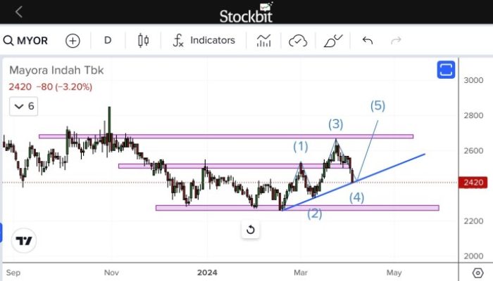 Strategi Investasi Pasca Buyback Saham Mayora Analisis Mendalam