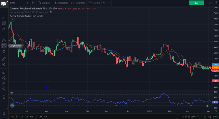 Strategi investasi saham grup adro dan pergerakannya
