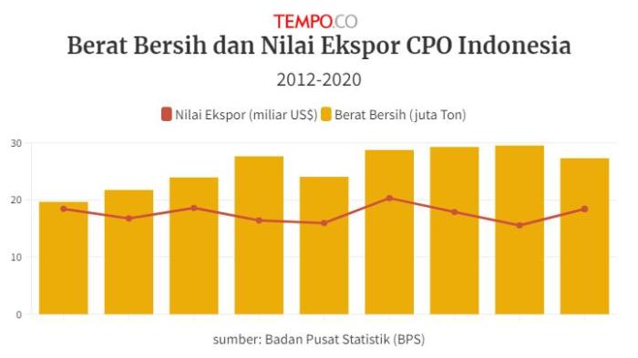 Keuntungan dan kerugian impor CPO Indonesia ke Rusia