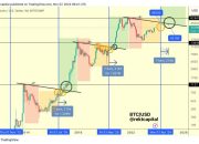 Analisis Koreksi Harga Bitcoin Akibat Serangan AS terhadap Iran