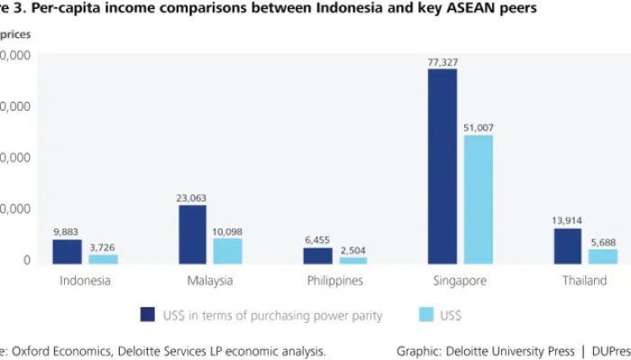 Perbandingan Ekonomi Indonesia vs Negara Tetangga