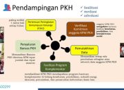 Proses Penyaluran Bantuan PKH Tahap Dua di Bangkalan Terhambat
