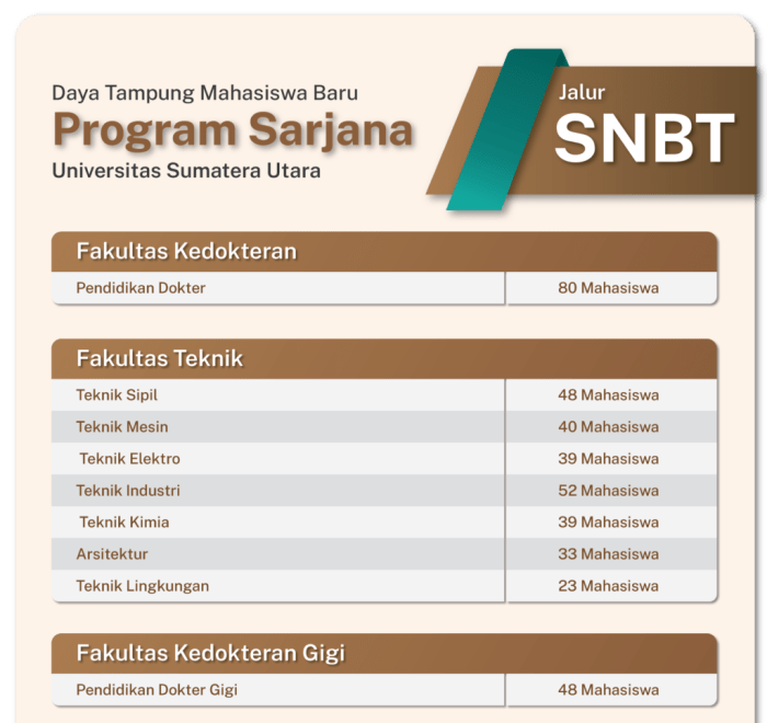 SNBT – Penerimaan Mahasiswa USU Tingkat kesulitan snbt untuk masuk usk