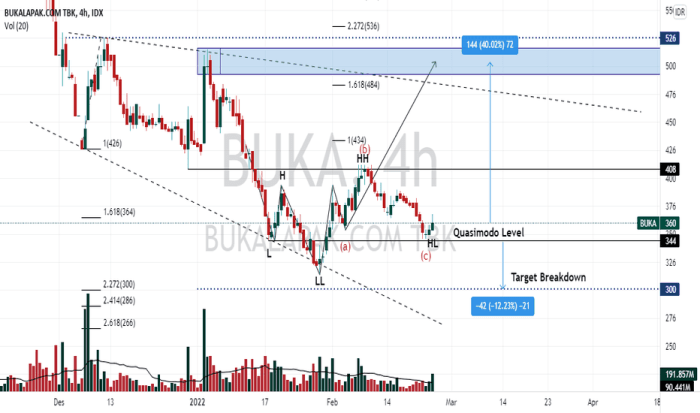 Saham ini sudah sampai target penurunan dan ada perlawanan - YouTube