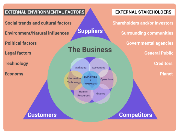 Factors that affect the Stock Market
