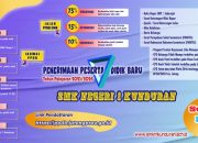 Persentase Penerimaan Siswa Baru SMA SMK Maluku 2025