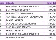Daftar Sekolah Teknik Nasional Pakai Nilai 2 Mata Pelajaran Tanpa UTBK