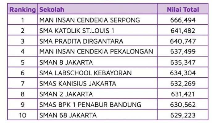 Daftar Sekolah Teknik Nasional Pakai Nilai 2 Mata Pelajaran Tanpa UTBK