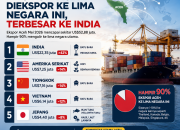 Hampir 90 Persen Produk Aceh Diekspor ke Lima Negara Ini, Terbesar ke India