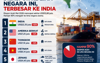 Infografis ekspor Aceh Mei 2026 menampilkan hampir 90 persen produk Aceh diekspor ke lima negara tujuan utama, dengan India sebagai pasar terbesar, disusul Amerika Serikat, Tiongkok, Vietnam, dan Jepang. Komoditas utama yang ditampilkan meliputi batu bara, kopi, rempah-rempah, serta produk perikanan.