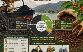 Ilustrasi ekspor Aceh Mei 2026 yang menampilkan aktivitas pemuatan batubara di pelabuhan dan komoditas kopi sebagai dua penyumbang terbesar ekspor Aceh berdasarkan data Badan Pusat Statistik (BPS), dengan dominasi lebih dari 95 persen terhadap total nilai ekspor daerah.