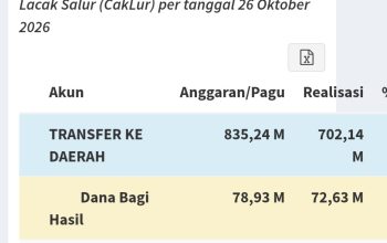 Ketua Komisi III DPRK Aceh Tamiang Maulizar Zikri menyoroti dana DBH sawit senilai Rp2,4 miliar yang belum dapat dimanfaatkan untuk pembangunan infrastruktur pada 2026