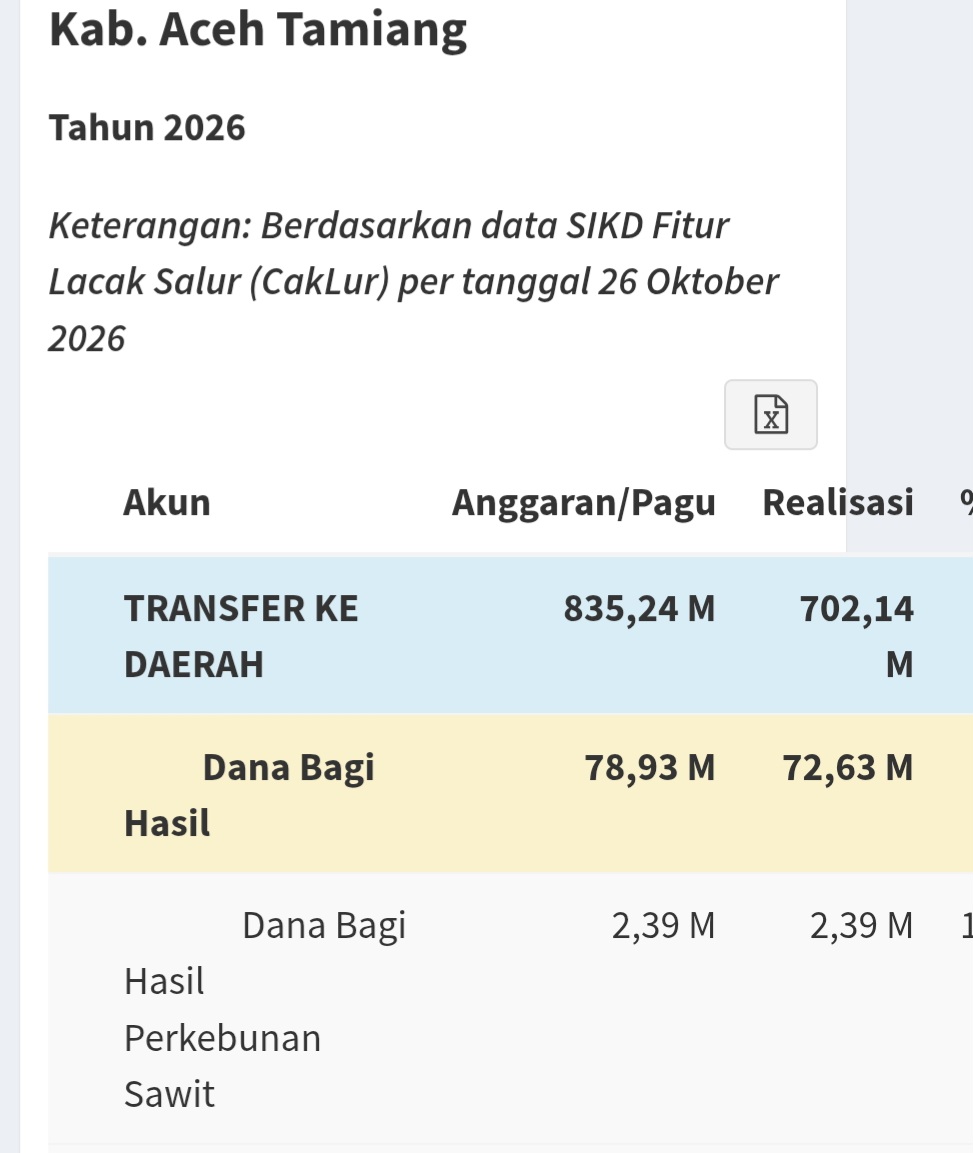 Ketua Komisi III DPRK Aceh Tamiang Maulizar Zikri menyoroti dana DBH sawit senilai Rp2,4 miliar yang belum dapat dimanfaatkan untuk pembangunan infrastruktur pada 2026
